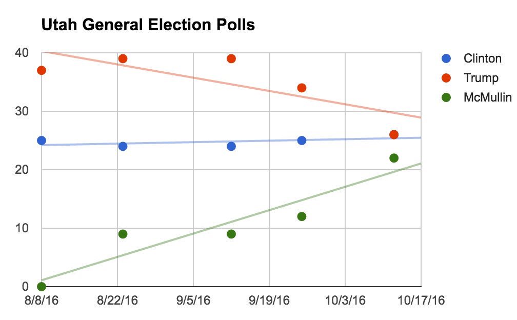 eye2winner's tweet photo. #WednesdayWisdom - Smart voters understand "Surging." You've been granted A Choice, @Evan_McMullin
Use It Wisely #McMullinFinn
@terlyn222 https://t.co/0QsTwcR9lW