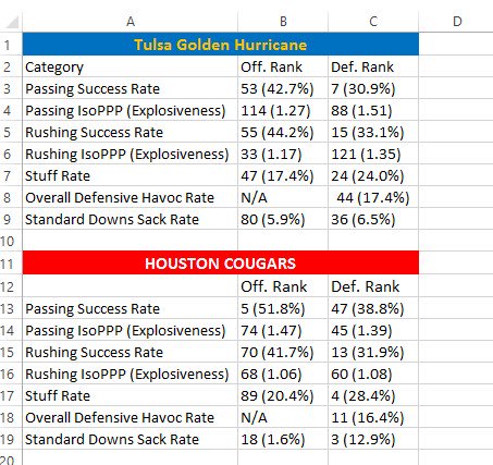 SHPawdcast's tweet photo. ADVANCED STAT BLAST! Check out our #Wednesday7 look at the Tulsa Golden Hurricane! https://t.co/PXs3ukHI1M