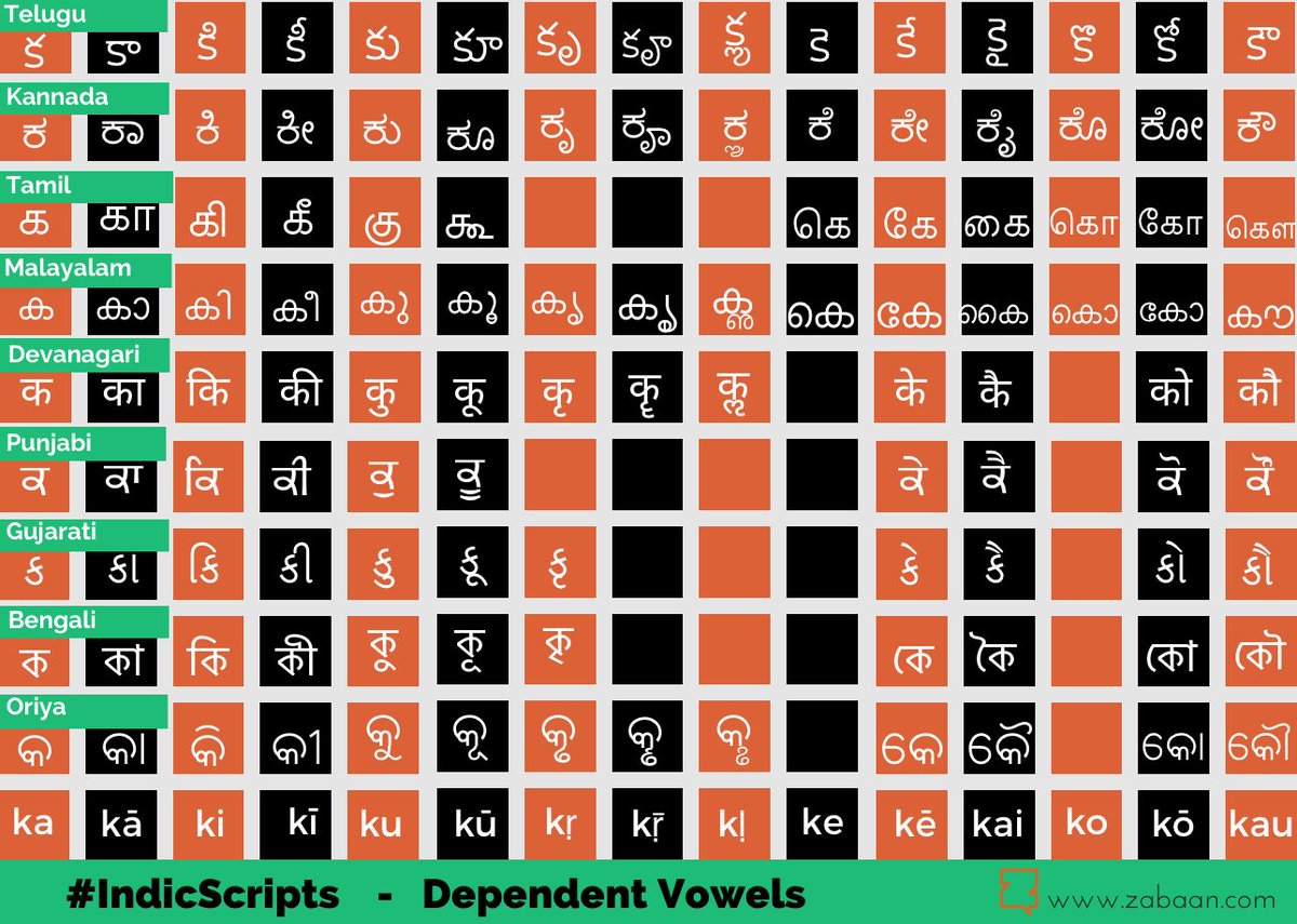 Zabaan's tweet photo. Continuing with our #IndicScripts series; here are the independent vowels again, and the dependent vowels with theconsonant 'ka'. Enjoy! https://t.co/qWOpmeo4bH