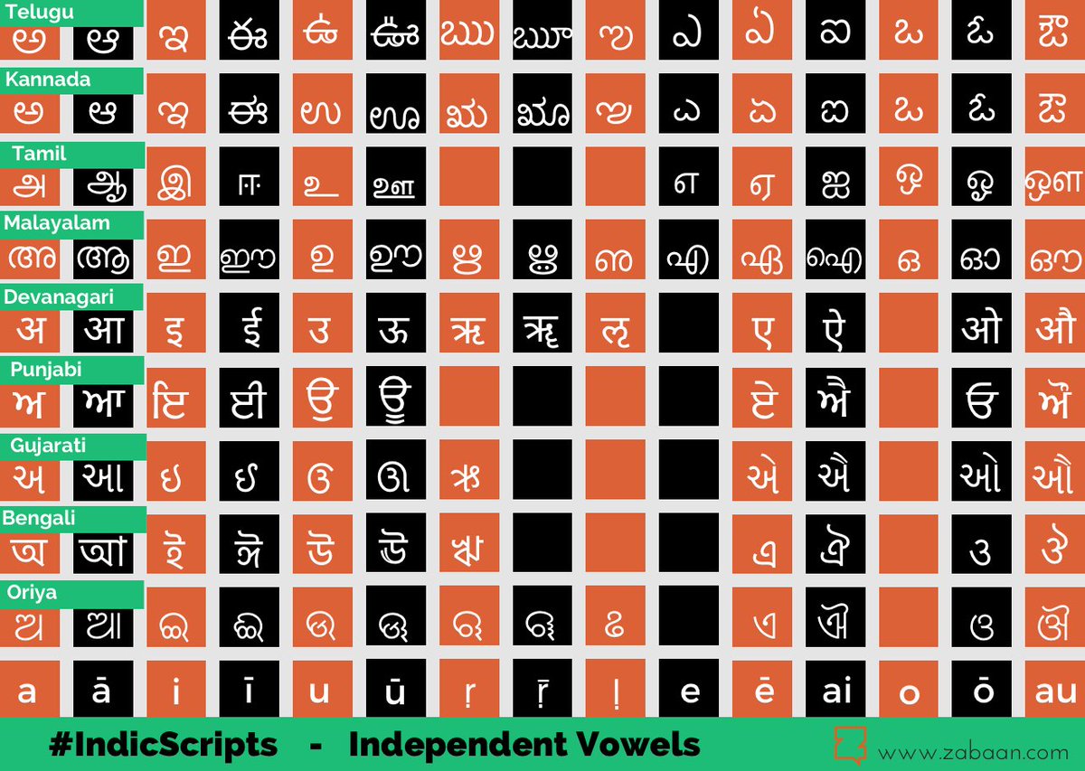 Zabaan's tweet photo. Continuing with our #IndicScripts series; here are the independent vowels again, and the dependent vowels with theconsonant 'ka'. Enjoy! https://t.co/qWOpmeo4bH