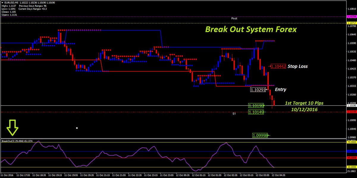 Kirtiforex's tweet photo. #tenpips #10pips #forex #Trading #PipScapler #MomentumInFx
#BreakOutInForex #ABCinForex #123inForex #BasicForex #AdvanceForex #EURUSD https://t.co/UZa2TvwKtZ