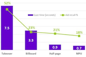 HubwerksTweeter's tweet image. Eye-Tracking Study: How Long Do Ads Need to Be Displayed to Be Seen? : MarketingProfs Article hubs.ly/H04JFKc0