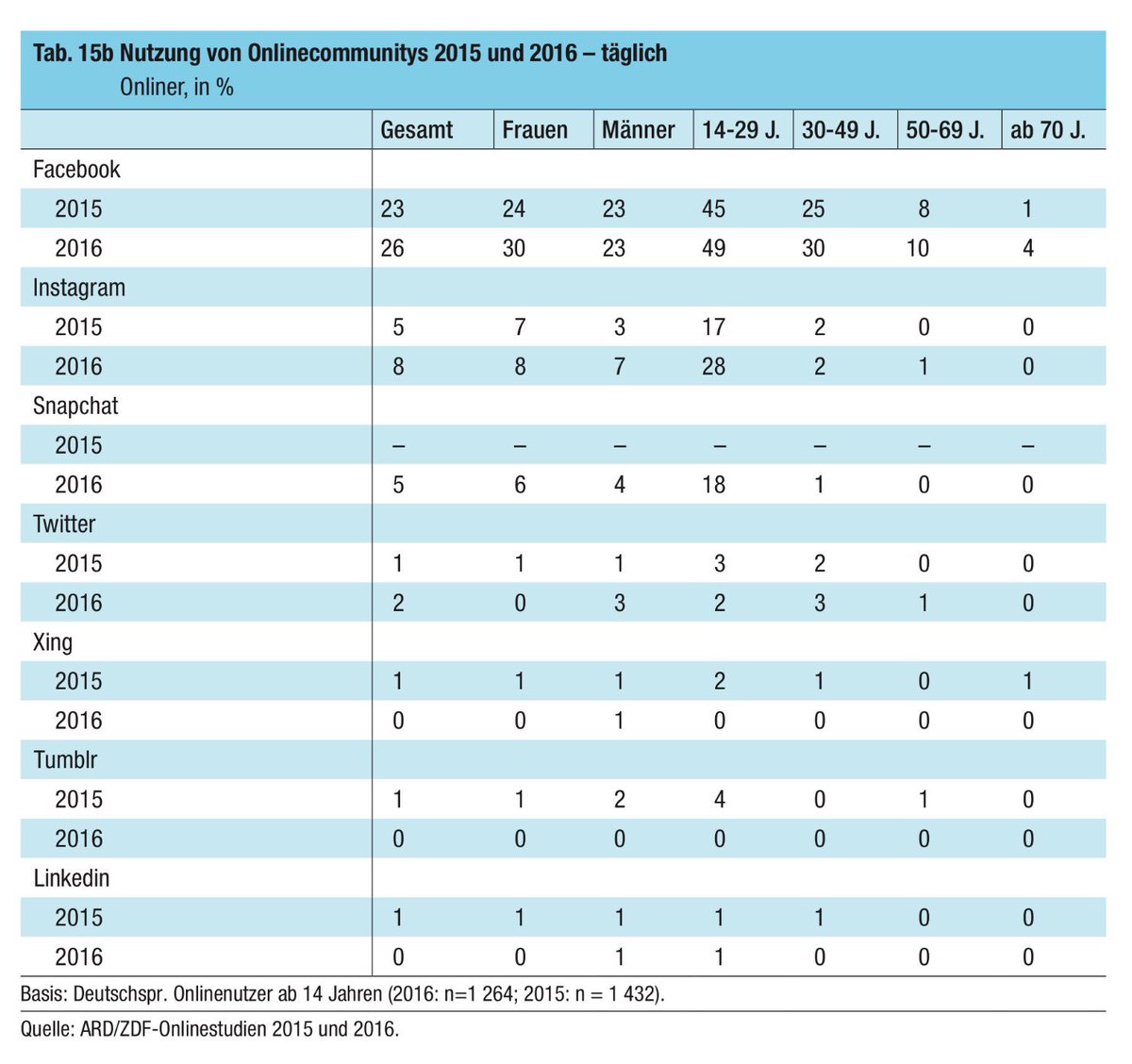 Twitter. Ein Minderheiten-Medium - und nur für Männer? 2 % der Onliner in Deutschland nutzen täglich Twitter. Frauen? Angeblich 0 Prozent!?