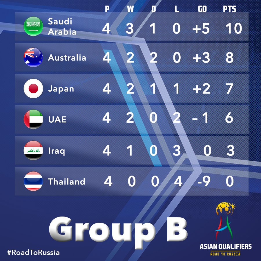 ITTIUB's tweet photo. صورة لتمعن .. صحيح لم نتأهل والباقي اصعب لاكن شيلها من راسك وشاهد الجدول ،، السعودية اولا !! وتليها دولتان قوية ليست فقط بالكورة انما بكل شي https://t.co/eYqrlH9cxr
