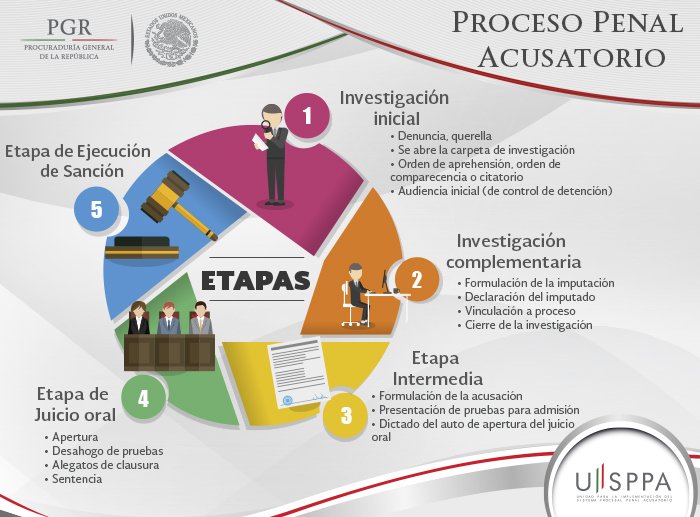 PGR México on Twitter "En la etapa cuatro del Proceso