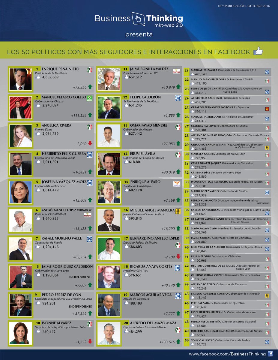 Jorge_Camarillo's tweet photo. @GregSanchezM Usted en la lista de los 50 políticos mexicanos con más seguidores e interacciones en @facebook Octubre 2016. #BT https://t.co/Qd9H3DslFH