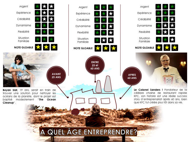 A quel âge entreprendre ? Conclusion de cette #Infographie : Il n'y a pas d'âge ! Lancez-vous ;) #Startup #entrepreneur