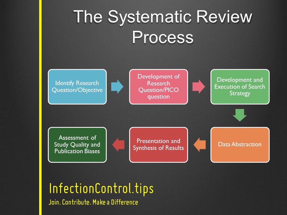 PreventionTips's tweet photo. The Systematic Review Process https://t.co/EGg5H8Bh5k https://t.co/ekwidD0JCV