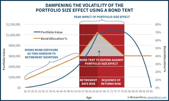 MichaelKitces's tweet photo. The Portfolio Size Effect And Using A Bond Tent To Navigate The Retirement Danger Zone https://t.co/By8OfymZgc https://t.co/fH0rtPZWF2