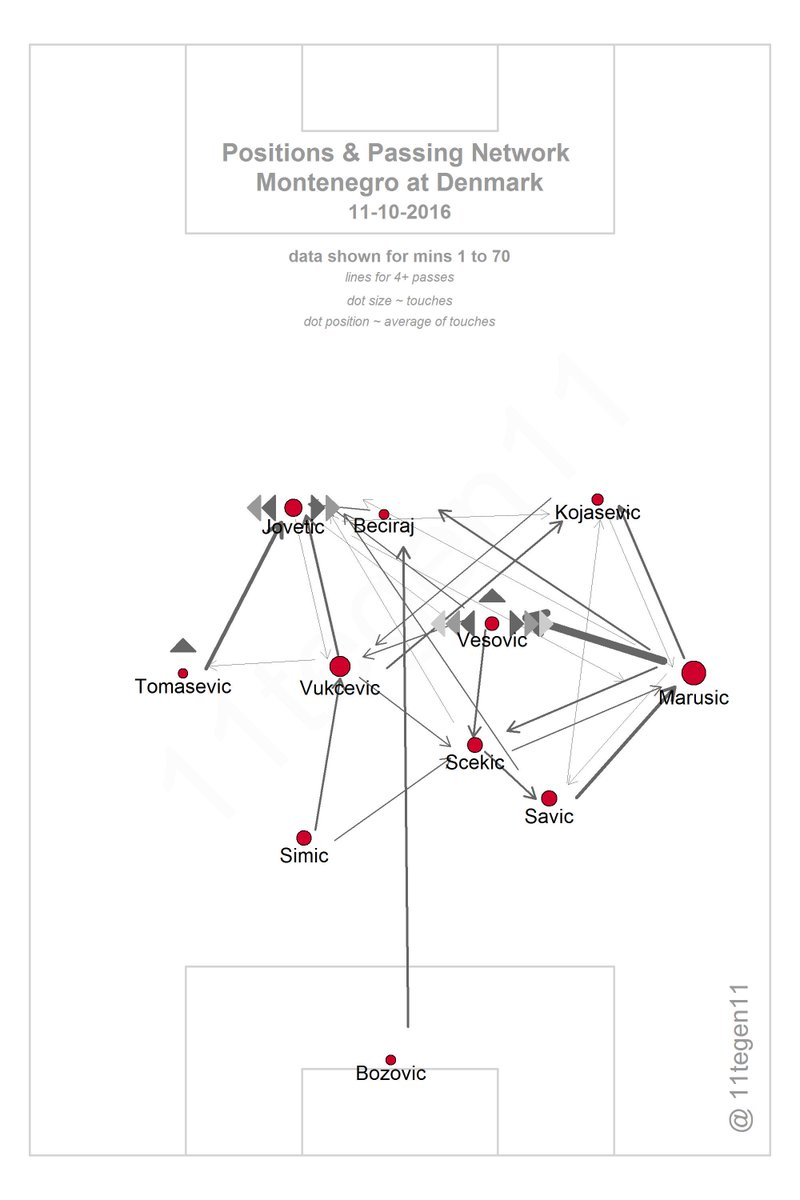 11tegen11's tweet photo. Denmark did all things right, if you'd ask me.
Yet still lost, because football, huh?
#xGplot #passmap https://t.co/xw6hg5lSfU
