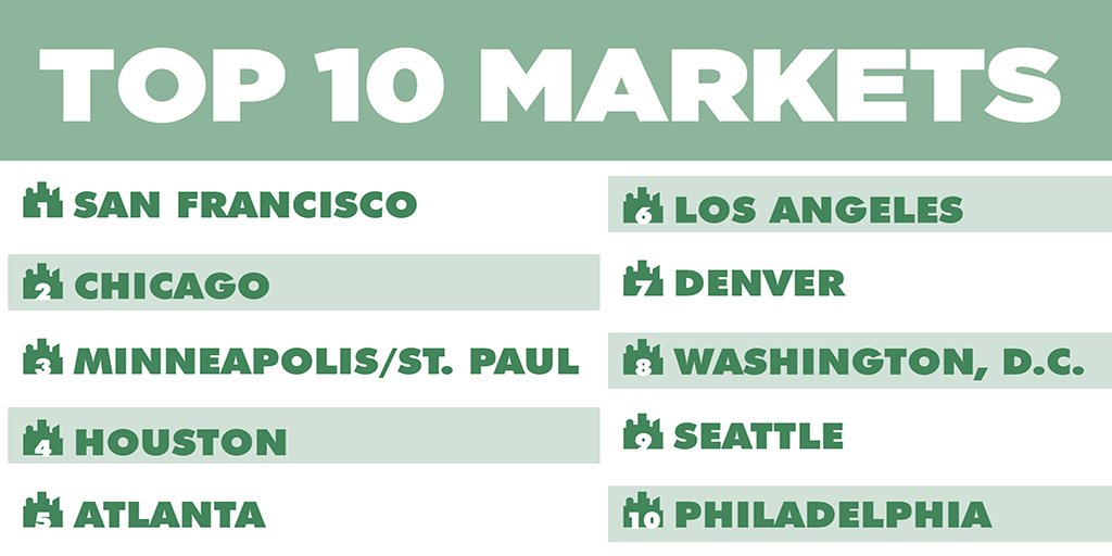 MarkThomton's tweet photo. #Chicago ranked 2nd on #CBRE’s list of #greenest #office markets https://t.co/K2xeqFuwCj 51d5a #GreenWeekOCT16 @cbregreen @cbrechicago https://t.co/wWNU65MpMi
