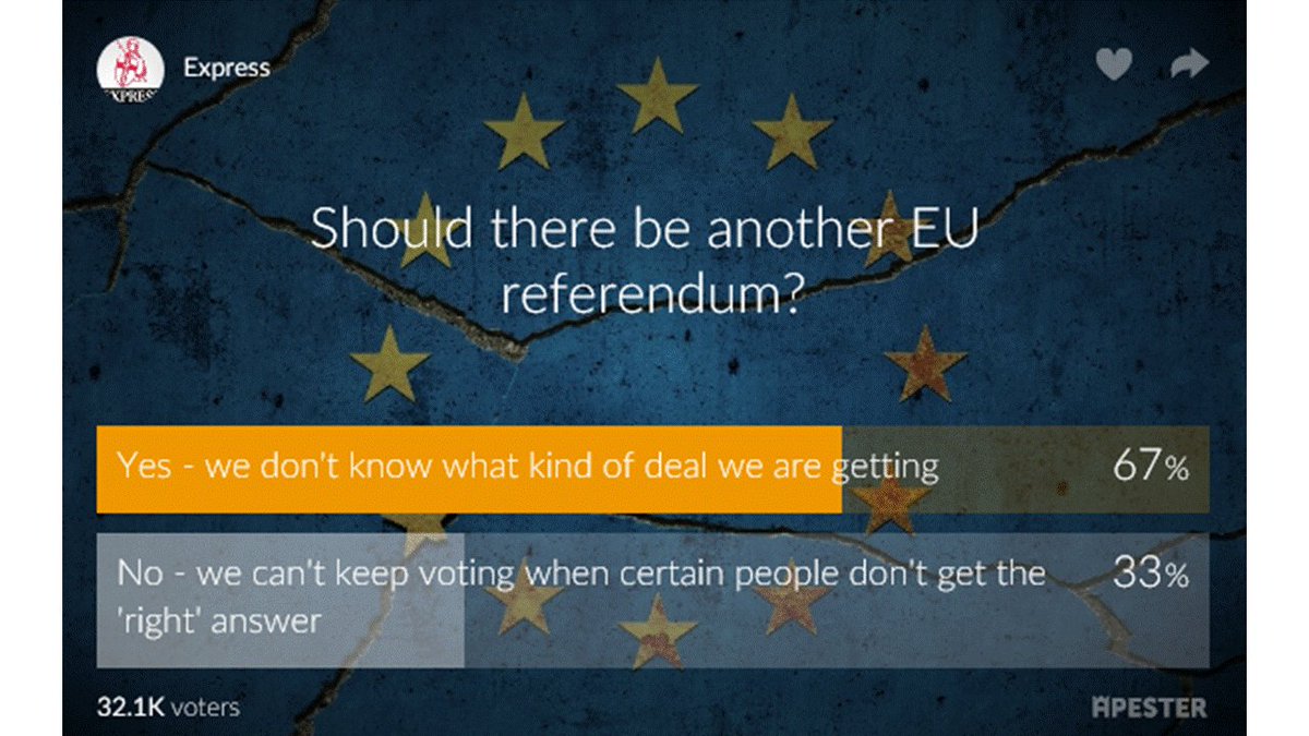 bestforuk's tweet photo. @brits4theeu Even 67% of 23k Express readers think there should be another referendum.. i#putthebrakeon https://t.co/b5zvVA5qxf
