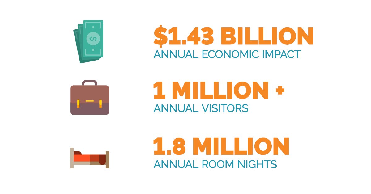 WinWinNevada's tweet photo. New facilities plus $1.43 billion annually to support the local economy. #WinWinNV https://t.co/TkRg0lpfkT
