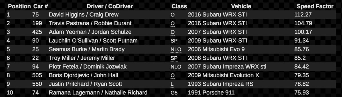 JRDRally's tweet photo. Starting 5th today at 1:40pm here @lsprorally. Here's the first 10 cars out at #LSPR, final round of 2016 @Rally_America Championship https://t.co/5Xssu6x0rn