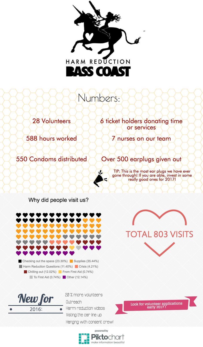 BassCoastFest's tweet photo. 588 hours worked
550 condoms distributed
500+ pairs of earplugs given out
#basscoast2016 harm reduction by the numbers:
@safe_coast https://t.co/AiA0lCoHgo