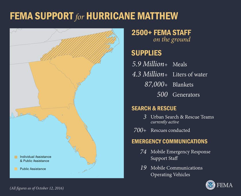 FEMA on Twitter "Here are the latest numbers (as of 10/12/2016) on our