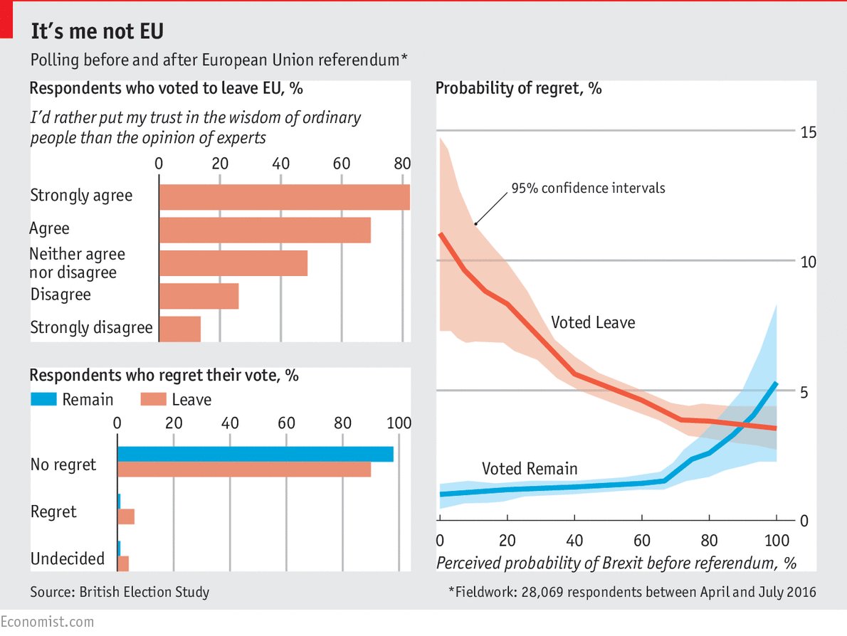 ECONdailycharts's tweet photo. “Bregret” among Leavers may grow as the realities of striking new trade deals sink in https://t.co/3vVzwXQglT https://t.co/8sF7XkVdgk