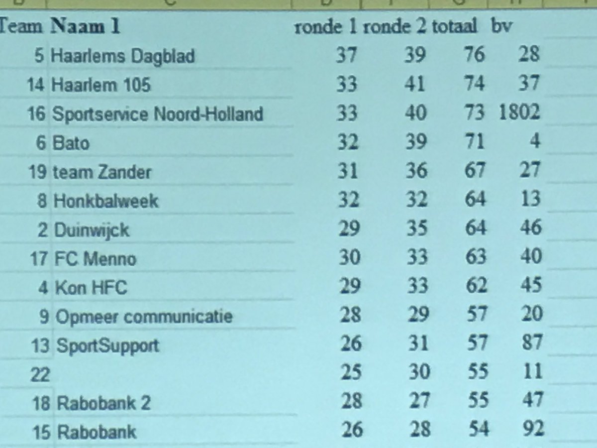 Tweede jaar op rij de tweede plaats in de <a href="/SocPimMulier/">Société Pim Mulier</a> SportQuizz. We feliciteren <a href="/HDsportredactie/">HD Sport</a> met de overwinning.