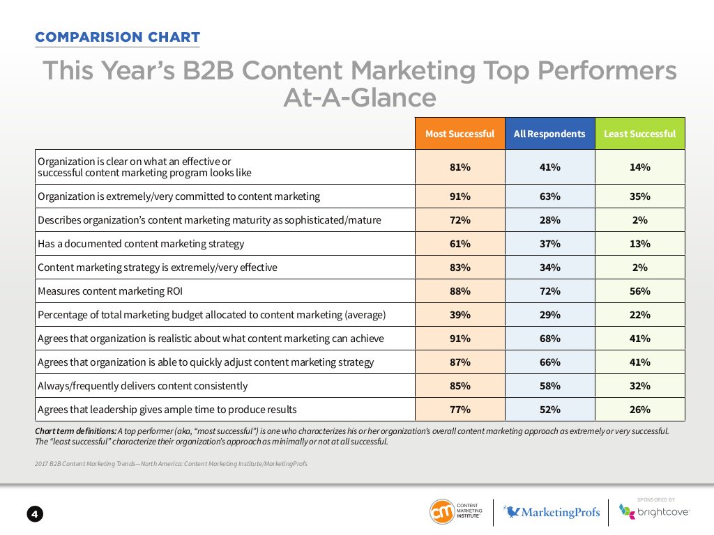 CMIContent's tweet photo. New research: 85% of top performing marketers deliver content consistently over time. https://t.co/iPVndQlDhr https://t.co/9MLee62KtL