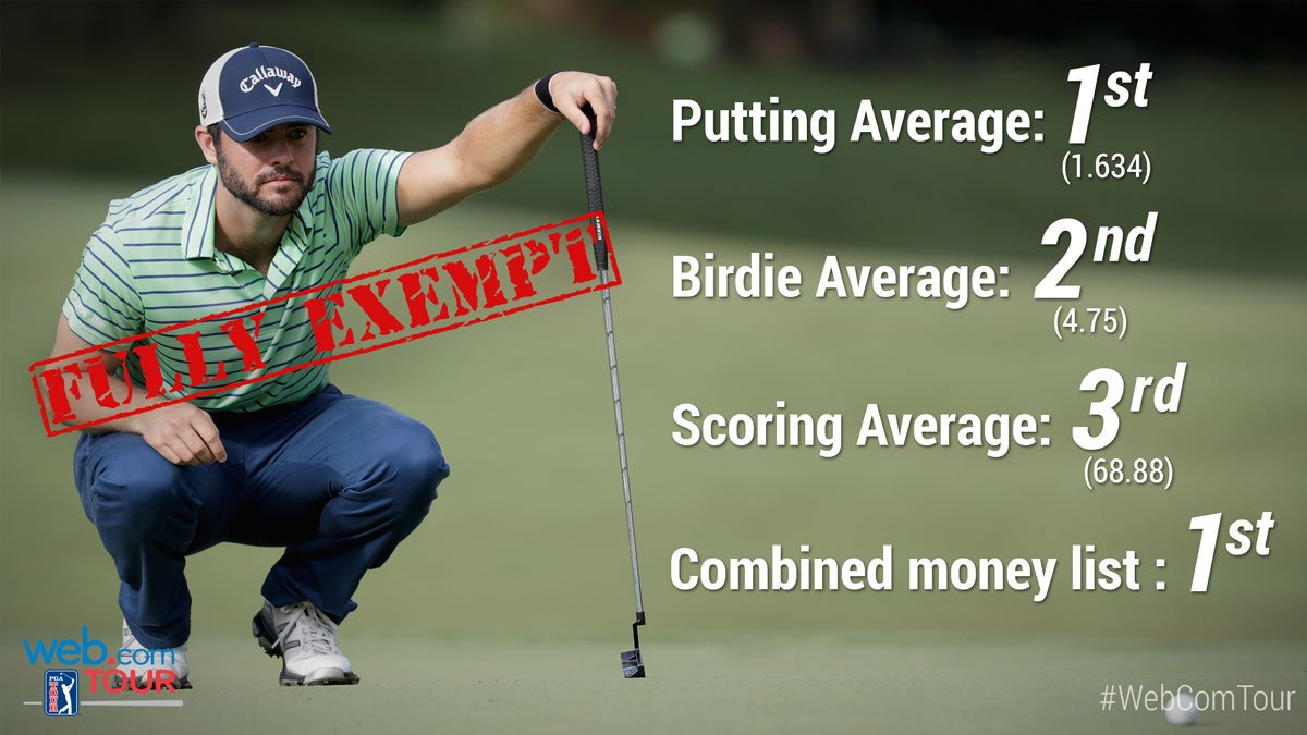 KornFerryTour's tweet photo. How did Wesley Bryan become #FullyExempt for 2016-17?

Here are a few clues. https://t.co/002KOkvAxb
