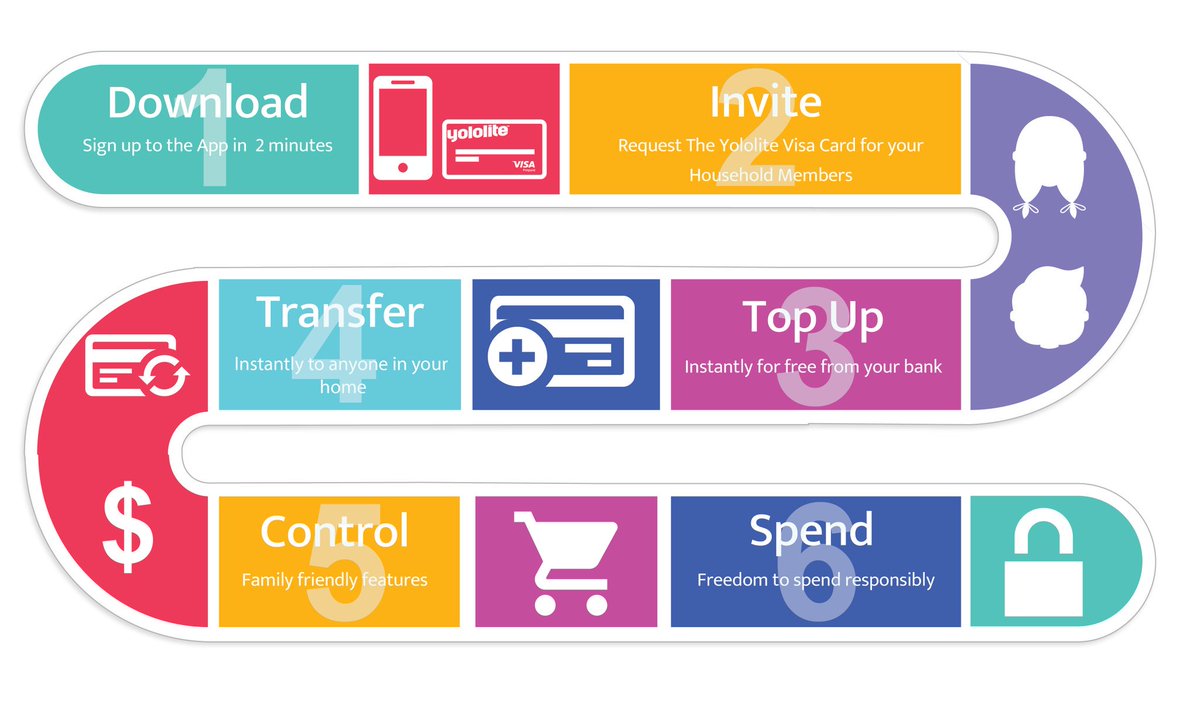 How Does Yololite Work?
1.Download📱
2.Invite👦👧
3.Top Up🏦
4.Transfer📱📲
5.Control🔒
6.Spend💳

#Yololite #FinTech