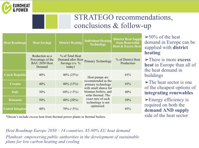 Large #energyefficiency #districtheating #renewables potential revealed via heat mapping: must feed in EU &amp; national policy
#HeatingEU