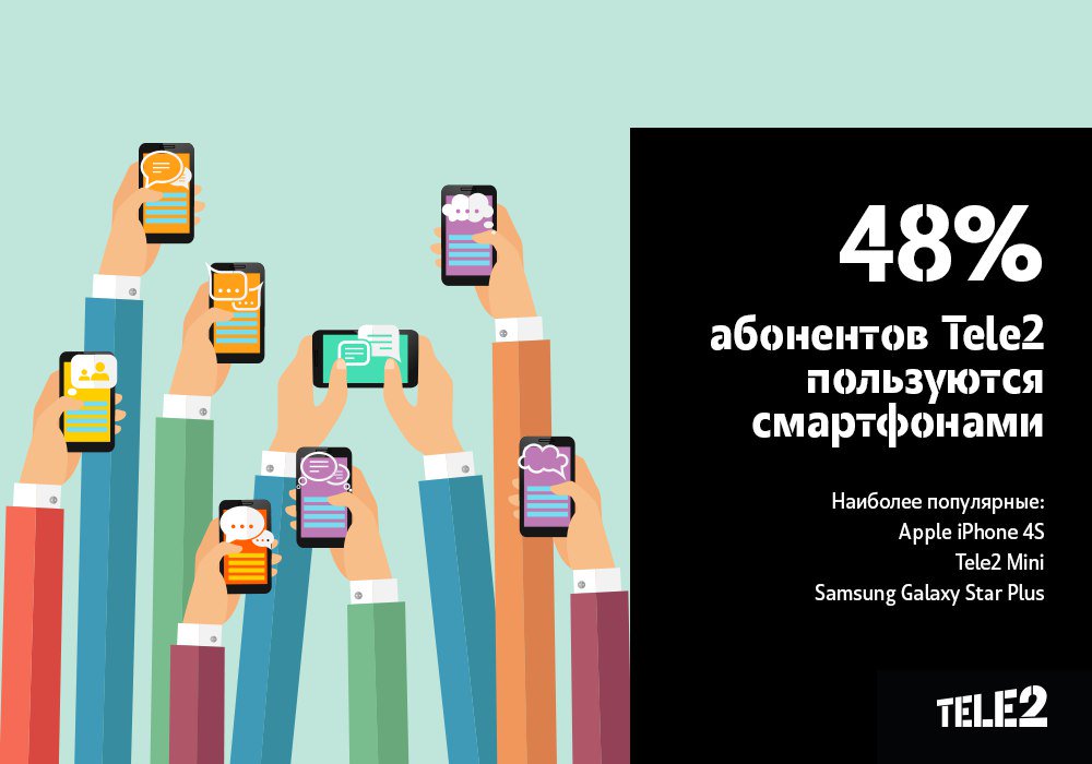 Телефоны в сети Tele2 продолжают умнеть. Уже 48% наших абонентов пользуются смартфонами, причем у 10% из них –… t2p.pw/Ks9P9b8EY1
