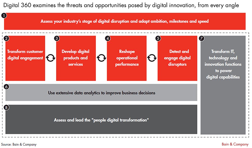 BainandCompany's tweet photo. #Digital360 examines #digital impact from every angle, analyzing the threats &amp; opportunities presented to each part of the business. https://t.co/PbokdkCN9m