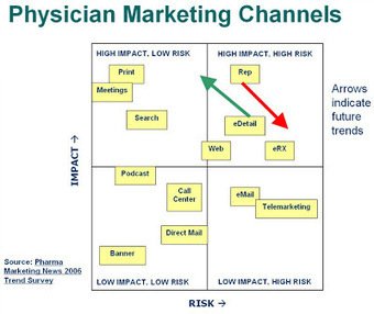 Will eDetailing Spell the Death of Traditional In-person Pharma Sales ... via <a href="/pharmaguy/">Pharma Guy</a> sco.lt/8xWiJN