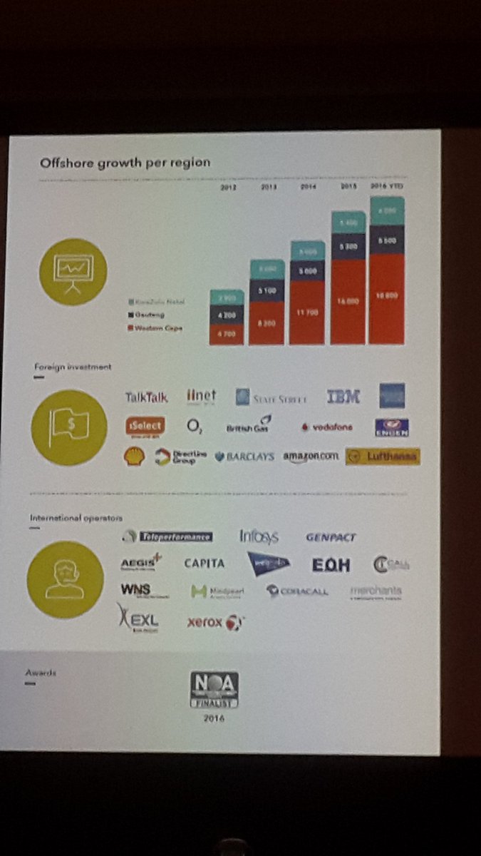 believeconsult's tweet photo. Fantastic growth seen in #SABPO over the recent past #bpo_sa https://t.co/IDYZfNQUeZ