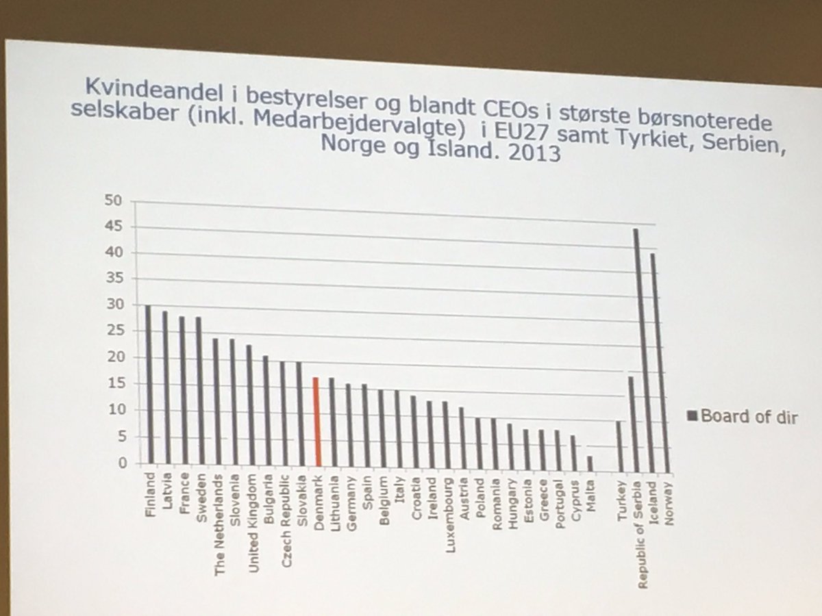 CamFabricius's tweet photo. Fakta: Dk dalende fra position som nr 80 kvinder i bestyrelser #kvinderogkarriere #dkpol #ninasmith @LederneDK @DanskErhverv @rasmushorn https://t.co/CCRWbOYO41