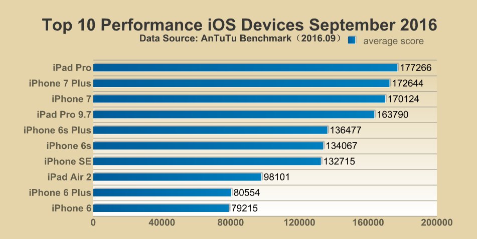 Antutu Labs Antutu Report Top 10 Performance Ios Devices September 16 What S New In The Ranking List Of September Come And Check With Us Now T Co 3k3fa9zzcq