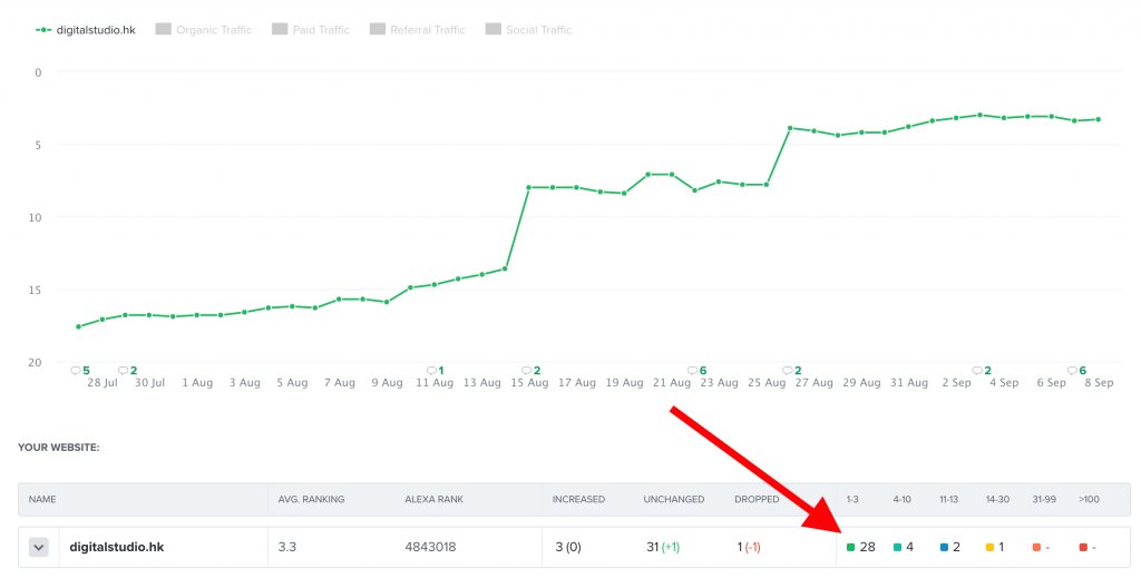 How @digitalstudiohk ranked  #1 on Google in 45 days buff.ly/2dMoBWB #SEO