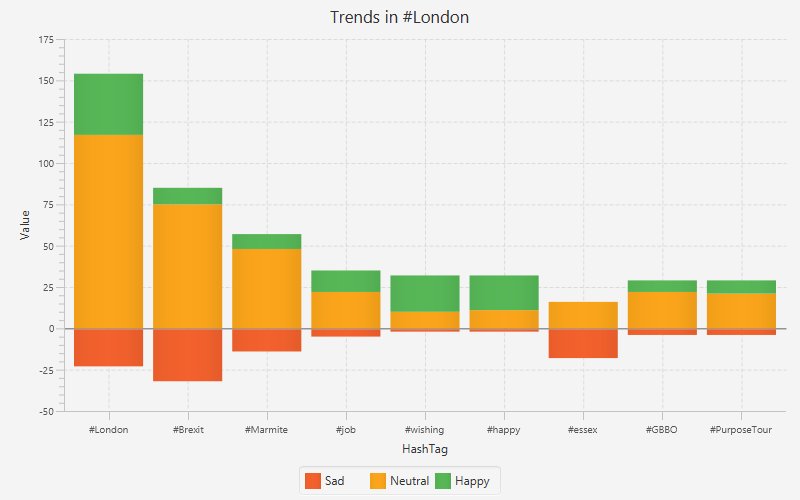 Trends in #London: 1 #London 2 #Brexit 3 #Marmite 4 #job 5 #wishing 6 #happy 7 #essex 8 #GBBO 9 #PurposeTour #socialmedia