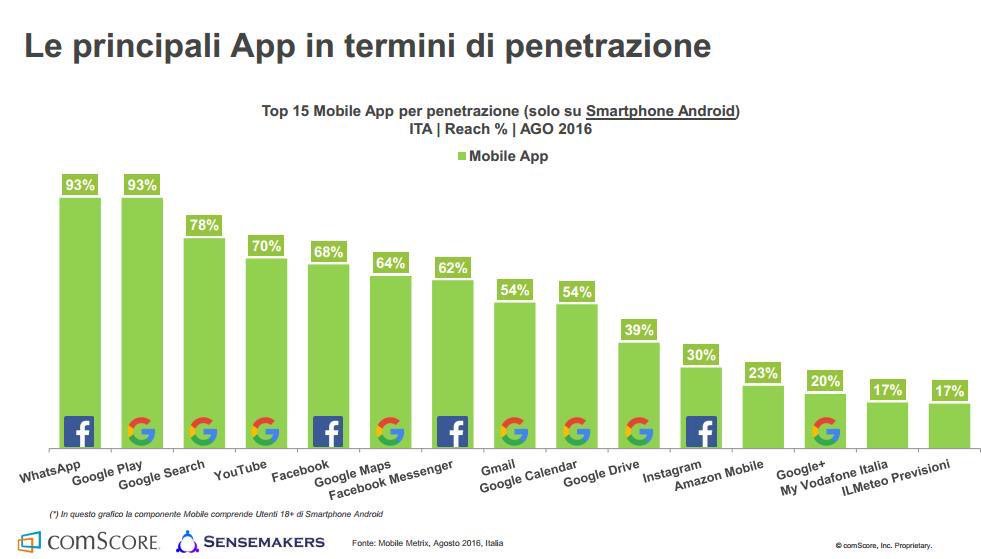 gvironda's tweet photo. #MyVodafone nella Top15! #proud #DigitalTransformation #madeinitaly @bcominelli @tommasochiesa @SilviAgresti https://t.co/rKvahOa2CM
