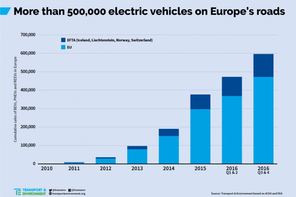 electric vans europe