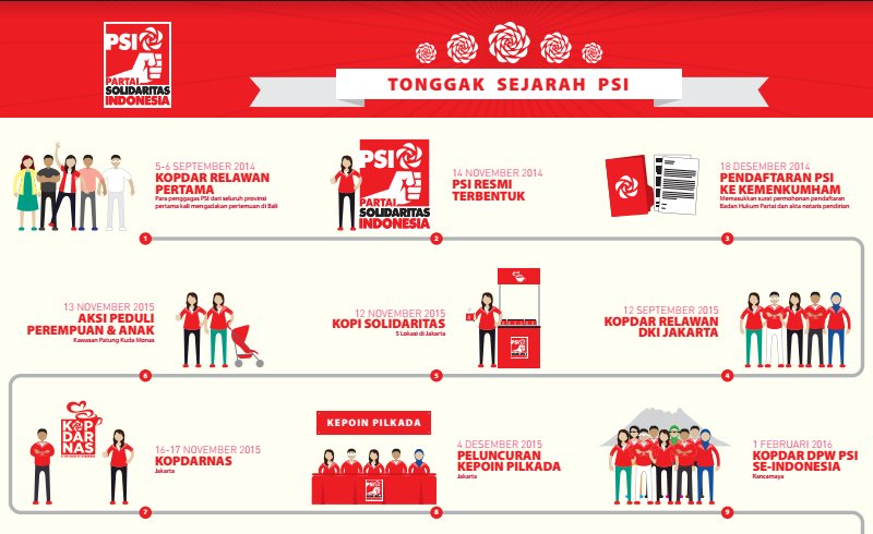 psi_id's tweet photo. Tonggak sejarah perjuangan anak muda PSI #AnakMudaPilihPSI https://t.co/TdHnmPtblo