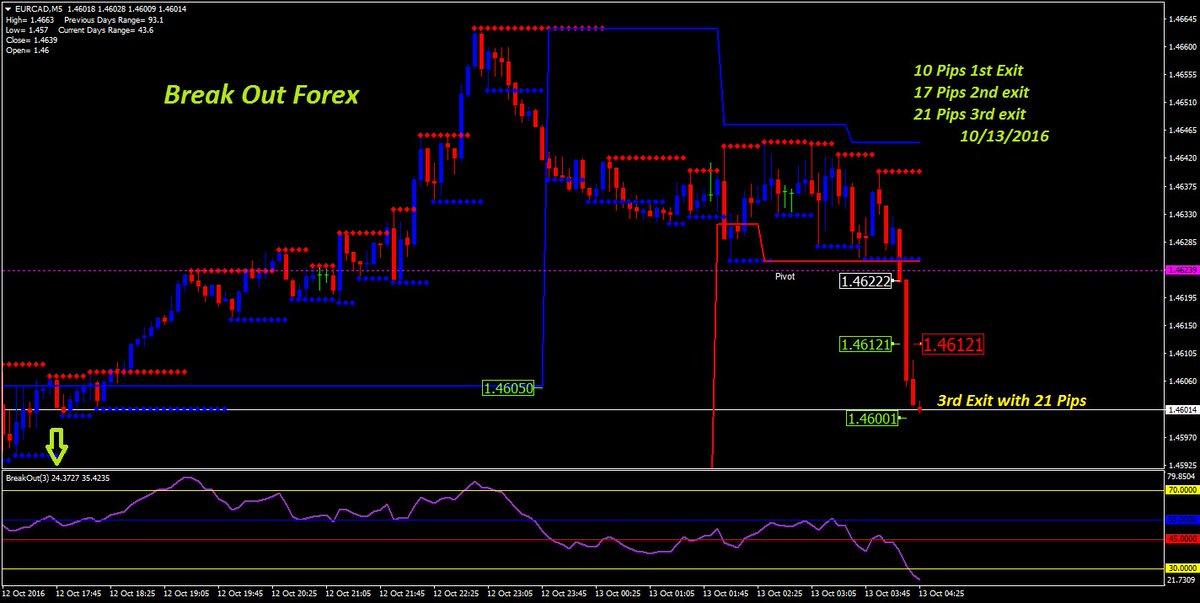 Kirtiforex's tweet photo. #tenpips #10pips #forex #Trading #PipScapler #MomentumInFx
#BreakOutInForex #ABCinForex #123inForex #BasicForex #AdvanceForex #EURCAD https://t.co/aIibjSmsSb