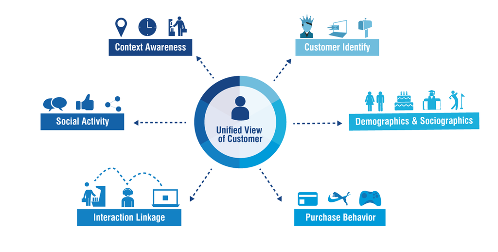 netcore_cloud's tweet photo. #Unifiedview of your customer helps you carry out personalized conversations throughout #CustomerCycle. Check now https://t.co/ndl295YYa7 https://t.co/oUal9pW1by