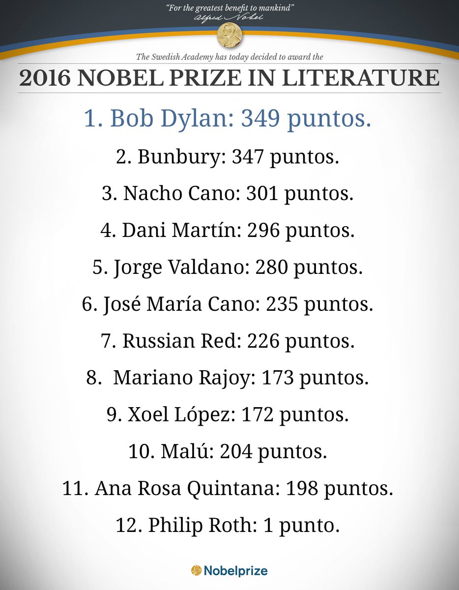 elmundotoday's tweet photo. Este es el listado con los 12 finalistas al Nobel de Literatura de este año. #BobDylan https://t.co/xF5DpwynOo