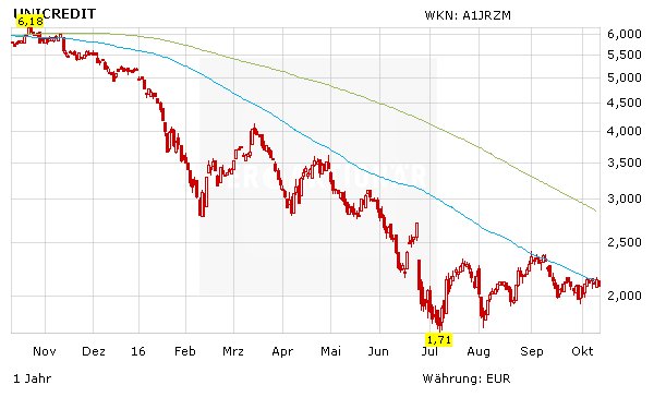 aktionaer's tweet photo. #UniCredit 2,06€ -3,3% entfernt sich wieder von #GD90 – Anleger bleiben an der Seitenlinie #Watchlist /NK/NK https://t.co/reqoRVjOzG