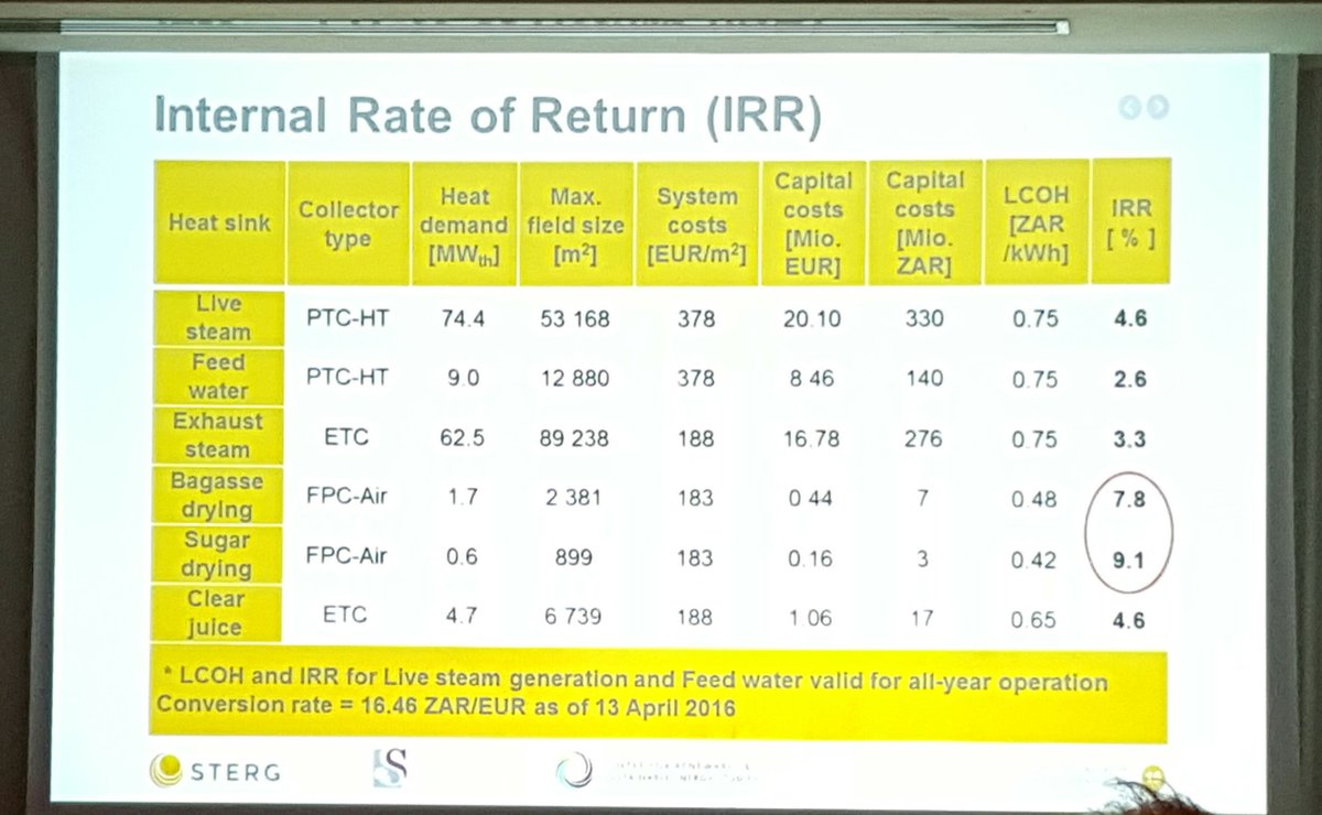 AEE_INTEC's tweet photo. Economic evaluation of #solarprocessheat in SA sugar mill shows promising data presented by #Hess @StellenboschUni #EuroSun2016 https://t.co/9cb0cZAYXl