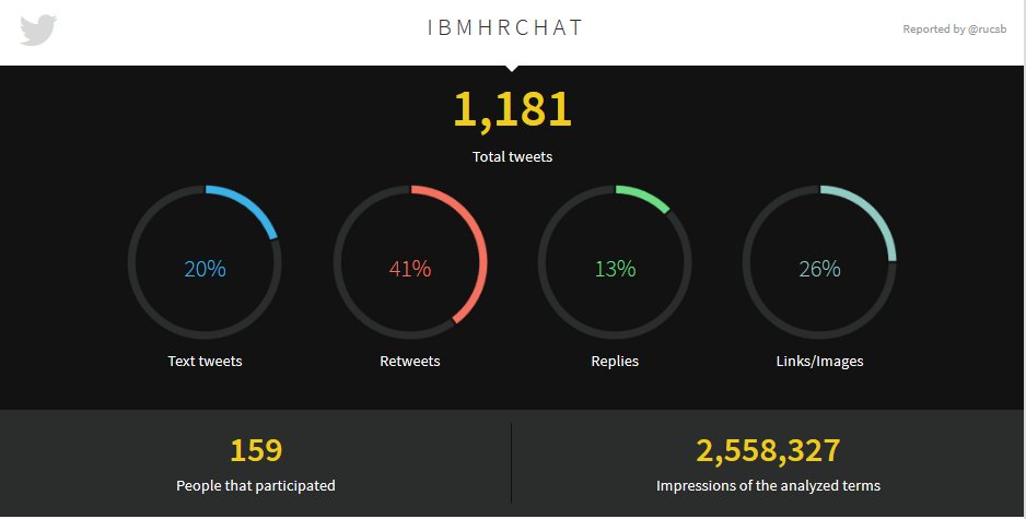 rucsb's tweet photo. Woot ! We all Rocked ! #IBMHRChat https://t.co/76uYRg7bdT