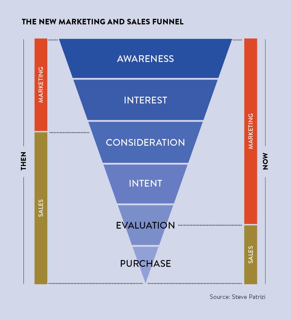 raconteur's tweet photo. Is marketing really the future of sales? https://t.co/TtDuLqbZNk https://t.co/lgoAz8jfmX