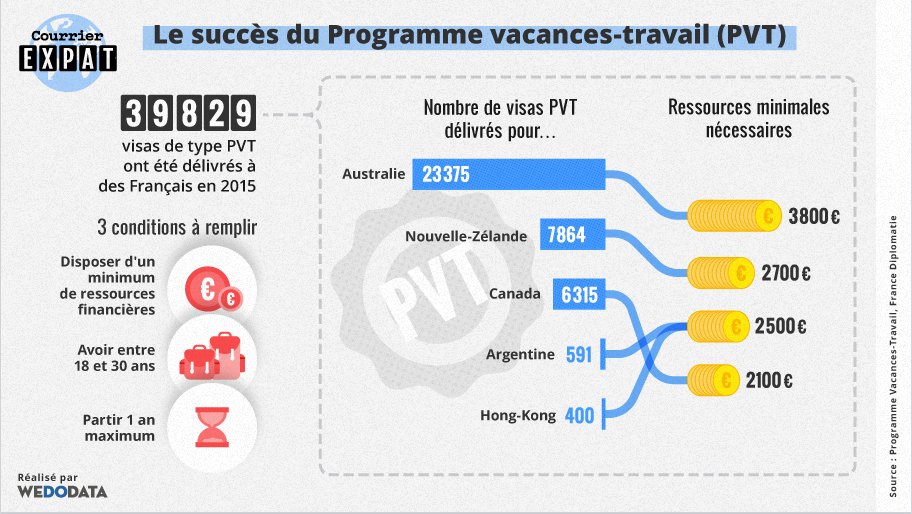 courrierexpat's tweet photo. Infographie. Le programme vacances-travail fait un tabac #PVT https://t.co/7VunynYOVH https://t.co/4xETTWMNPN