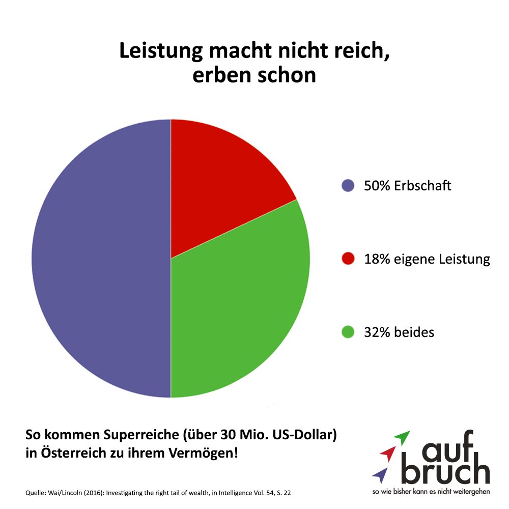 #Leistung macht nicht reich, #erben schon. 50% der Reichen haben ihr #Vermögen geerbt, 18% haben's selbst aufgebaut. facebook.com/aufgebrochen/p…