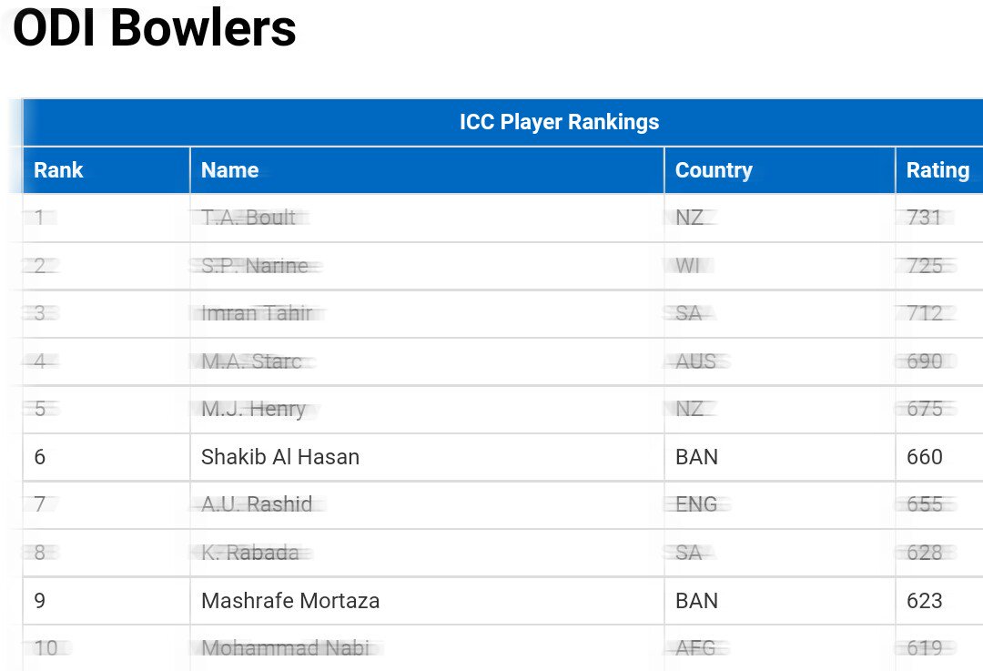 TheTigerCricket's tweet photo. @ICC #ODI #ranking #bowling @Sah75official at 6th #mashrafe at 9th position https://t.co/PwqcXNmPio