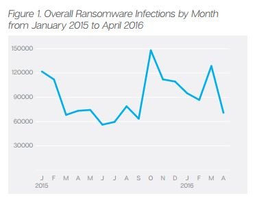 More than 60% of US office workers are unaware of the ransomware threat  | hubs.ly/H04KpZL0 by <a href="/KnowBe4/">KnowBe4</a>