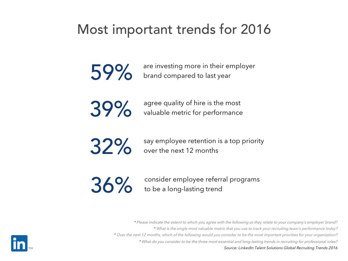 Test01Coder's tweet image. These are the most important global recruiting trends right now. Full LinkedIn report here bit.ly/1OfHOLC #HR #recruiting #Sourcing