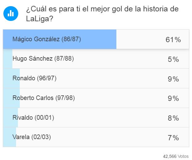 marca's tweet photo. ¡¡Arrasa Mágico González en las votaciones!! ¿Es su gol el mejor de la historia de #LaLiga? ▶ https://t.co/rvrOlM5T7J https://t.co/oHfBvlQsB9
